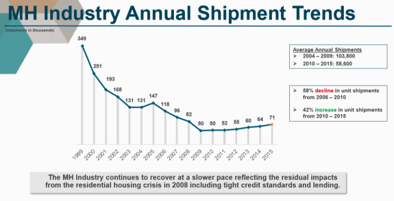 manufacturedhousingindustryannualshipmenttrends-patrick-posteddailybusinessnews-mhpronews