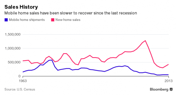 mobilehomessicmanufacturedhomesaleshistorybloomberg-postedmanufacturedhousingindustrydailybusinessnewsmhpronews