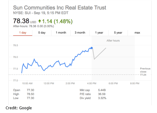 suncommunities-manufacturedhousingindustrymanufacturedhomecommunitiesdailybusinessnews-mhpronews