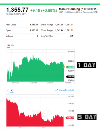 yahoo-manufacturedhousingcompositevalue-mhindustrytrackedmarketsdailybusinessnewsmhpronews