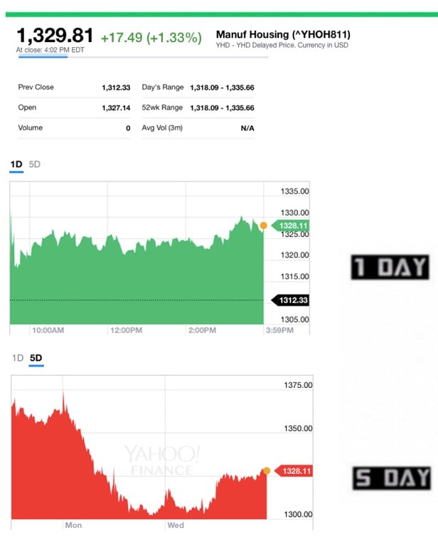 yahoo-manufacturedhousingcompositevaluemhcv-postedmanufacturedhousingindustrymarketsreportdailybusinessnews-mhpronews