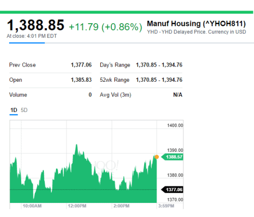 YahooFinanceManufacturedHousingIndustryConnectedStocksCompositeValue-PostedDailyBusinessNews-MHProNews-