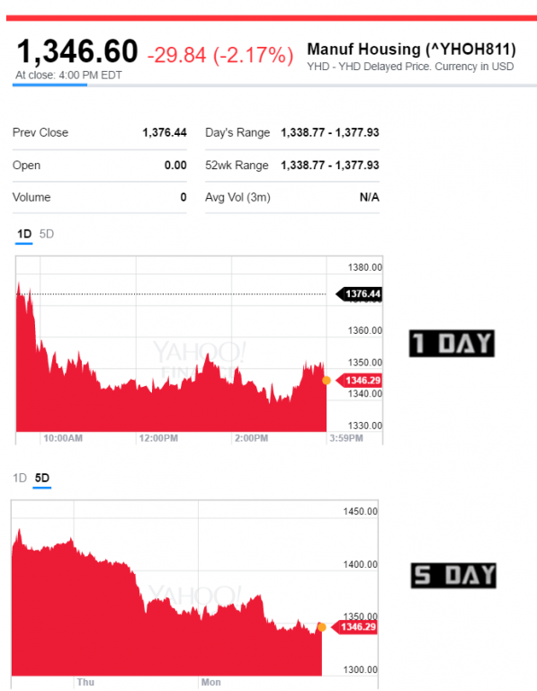 yahoomanufacturedhousingcompositeticker-1day5day-dailybusinessnewsmhpronews