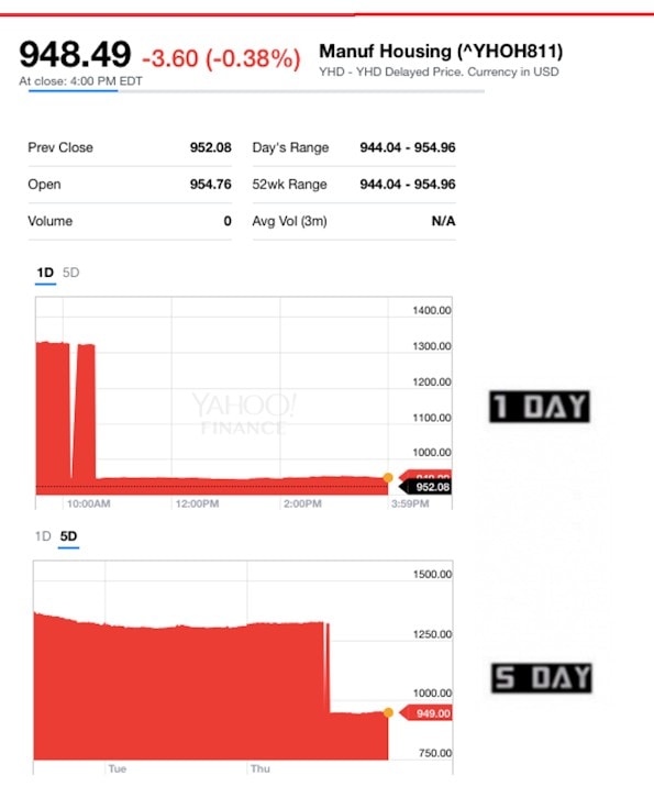 yahoomanufacturedhousingcompositevalue-mhcv-manufacturedhousingindustryconnectedstocksdailybusinessnews-mhpronews