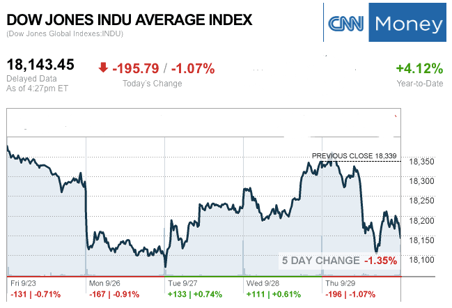 dailymarketwrap92916dowjonesindustrialaveragecreditcnnmoney-manufacturedhousingindustrymarketsreportdailybusinessnewsmhpronews