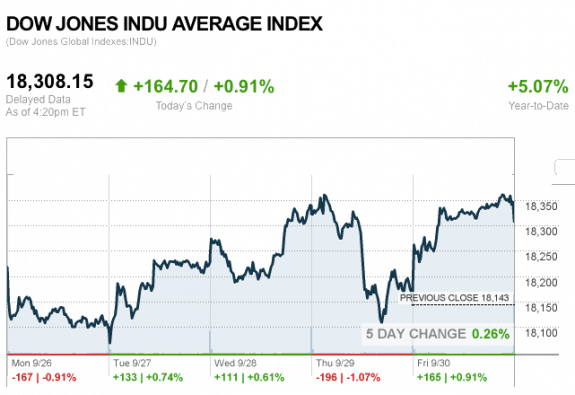 dailymarketwrap93016dowjonesindustrialaveragecreditcnnmoney-manufacturedhousingindustrymarketsreportdailybusinessnewsmhpronews