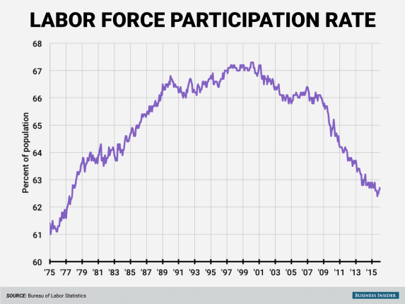 labor-force-participation-rate-january-2016-BusinessInsiderBureauLaborStatistics-postedDailyBusinessNews-MHProNews