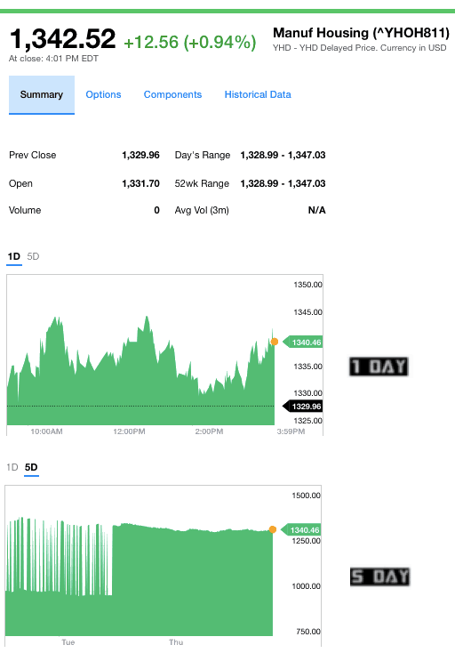 dailymarketwrap10282016dowjonesindustrialaveragesp500nasdaqcredityahoofinance-manufacturedhousingindustrymarketsreportdailybusinessnewsmhpronews