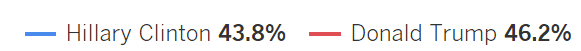 LA Times Daily Tracking Poll Sunday Morning, 10-30, 2016. Trump has a modest 2 point edge in a poll deemed accurate in a prior contest.