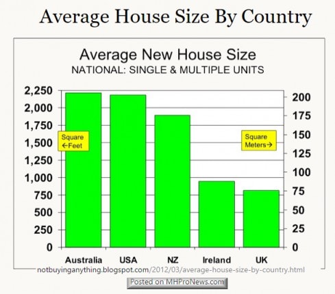 biggestsizehomesbycountry-postedmanufacturedhousingindustrydailybusinessnewsmhpronews