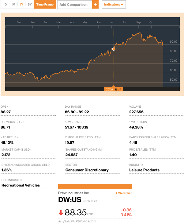 drewindustriesanalystfavoritereceivesbuyratingfromcitigroupcreditbloomberg-postedtothedailybusinessnewsmhpronewsmhlivingnews