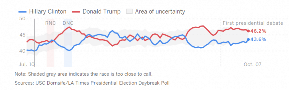 latimesdailytrackingpoll10-7-2016postedmanufacturedhousingindustrydailybusinessnewsmhpronews