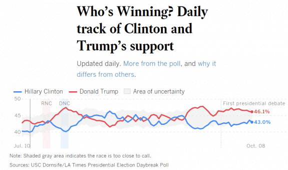 latimesdailytrackingpoll10-8-2016postedmanufacturedhousingindustrydailybusinessnewsmhpronews