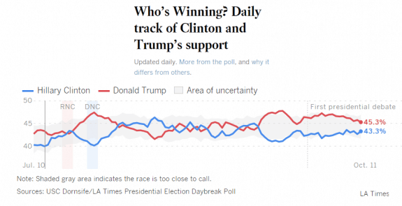 latimesdailytrackingpoll10-11-2016-postedmanufacturedhousingindustrydailybusinessnews-mhpronews