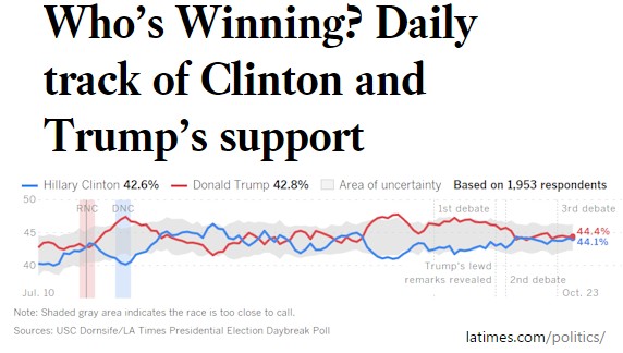 latimesdailytrackingpoll10232016-postedmanufacturedhousingindustrydailybusinessnewsmhpronews