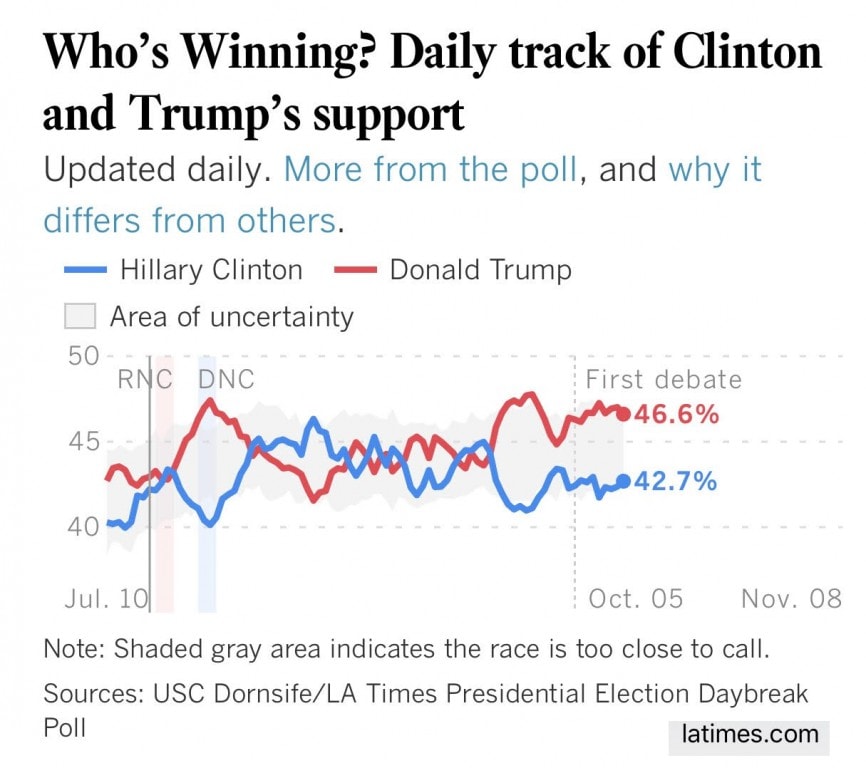 latimesdailytrackingpoll1052016-postedmanufacturedhousingindustrydailybusinessnews-mhpronews