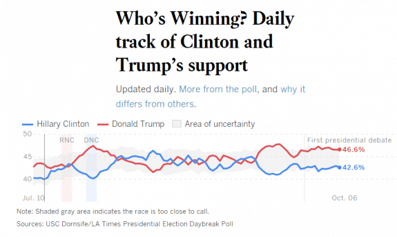 latimesdailytrackingpoll106-2016-postedmanufacturedhousingindustrydailybusinessnewsmhpronews