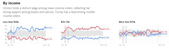 latimesdailytrackingpoll11162016income-postedmanufacturedhousingindustrydailybusinessnewsmhpronews