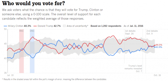 latimesdailytrackingpoll11162016trumpplus1-postedmanufacturedhousingindustrydailybusinessnewsmhpronews