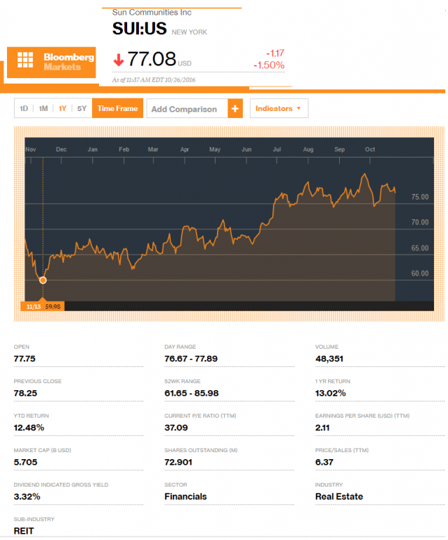 suncommunitiesbloomberg-1yrticker-postedmanufacturedhousingindustrydailybusinessnewsmhpronews