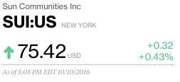 SunCommunitiesDowngradedbyZacksInvestmentResearchto Holdsunmetricscreditbloomberg-postedtoDalyBusinessNews