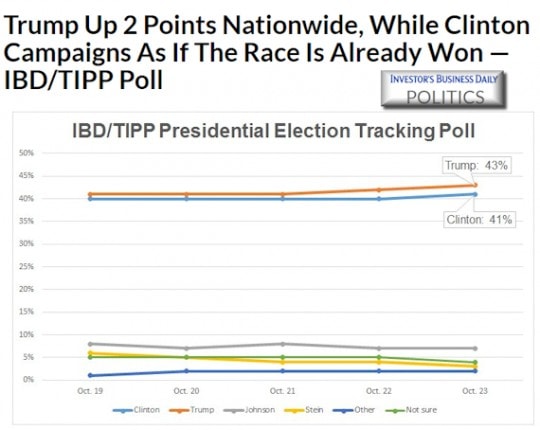 trumpuptwoinvestorsbusinessdailytrackingpoll1023-2016postedmanufacturedhousingindustrydailybusinessnewsmhpronews-570x454