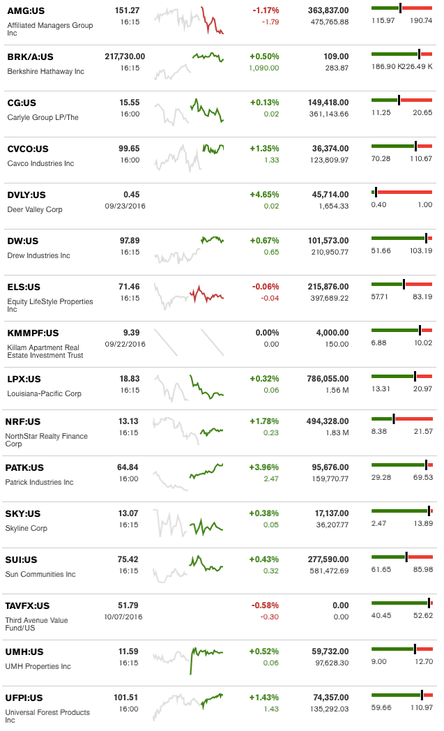 dailymarketwrap10102016bloombergtickermanufacturedhousingindustryrelatedmarketreportdailybusinessnews-mhpronews