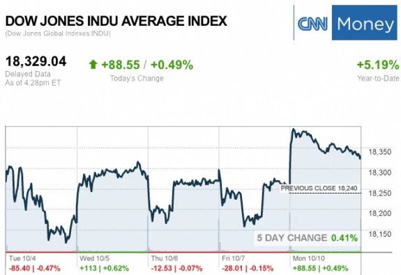 dailymarketwrap10102016dowjonesindustrialaveragecreditcnnmoney-manufacturedhousingindustrymarketsreportdailybusinessnewsmhpronews