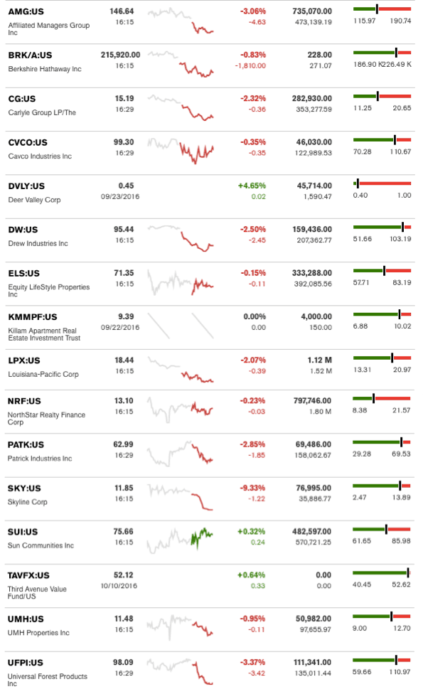 dailymarketwrap10112016bloombergtickermanufacturedhousingindustryrelatedmarketreportdailybusinessnews-mhpronews