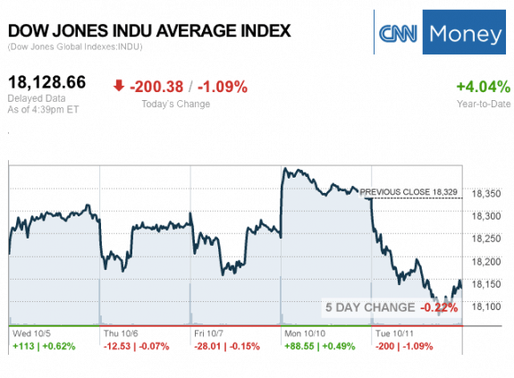 dailymarketwrap10112016dowjonesindustrialaveragecreditcnnmoney-manufacturedhousingindustrymarketsreportdailybusinessnewsmhpronews