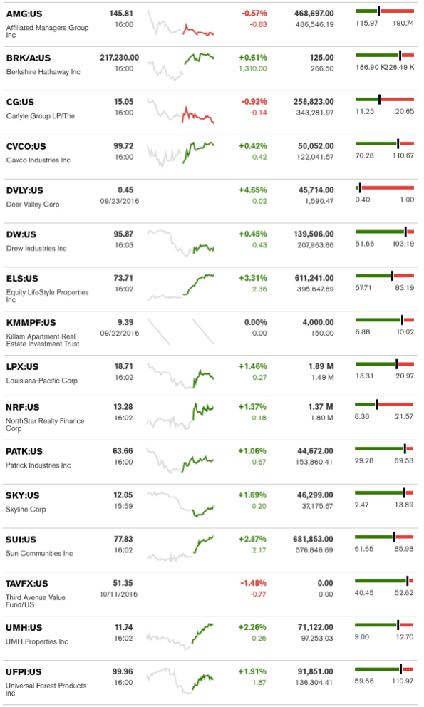 dailymarketwrap10122016bloombergtickermanufacturedhousingindustryrelatedmarketreportdailybusinessnews-mhpronews