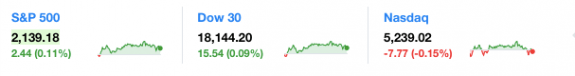 dailymarketwrap10122016dowjonesindustrialaveragesp500nasdaqcredityahoofinance-manufacturedhousingindustrymarketsreportdailybusinessnewsmhpronews