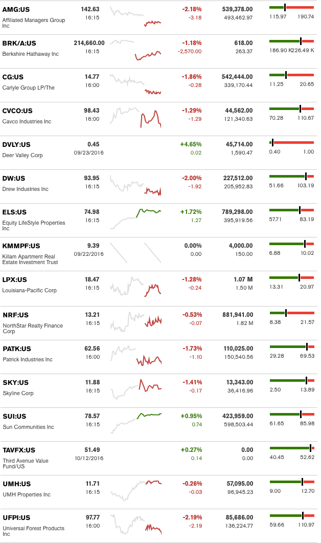 dailymarketwrap10132016bloombergtickermanufacturedhousingindustryrelatedmarketreportdailybusinessnews-mhpronews