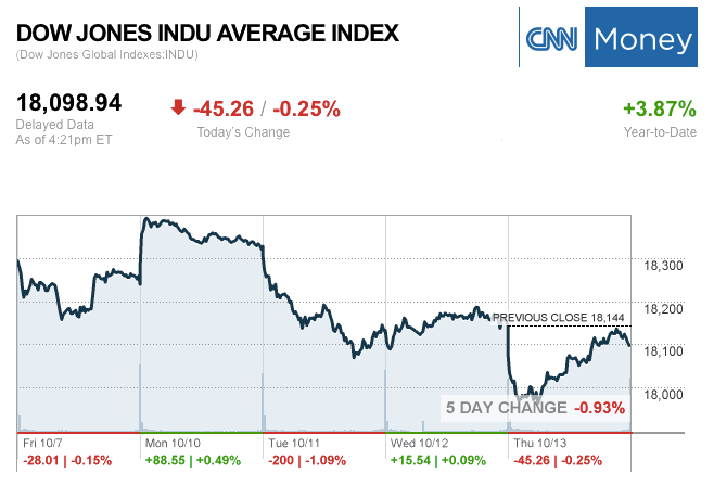 dailymarketwrap10132016dowjonesindustrialaveragecreditcnnmoney-manufacturedhousingindustrymarketsreportdailybusinessnewsmhpronews