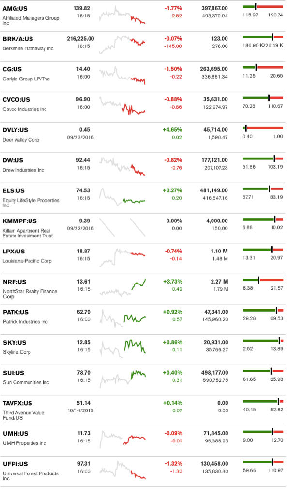 dailymarketwrap10172016bloombergtickermanufacturedhousingindustryrelatedmarketreportdailybusinessnews-mhpronews