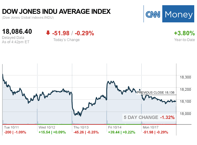 dailymarketwrap10172016dowjonesindustrialaveragecreditcnnmoney-manufacturedhousingindustrymarketsreportdailybusinessnewsmhpronews