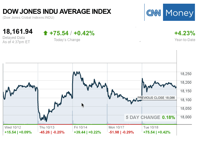 dailymarketwrap10182016dowjonesindustrialaveragecreditcnnmoney-manufacturedhousingindustrymarketsreportdailybusinessnewsmhpronews