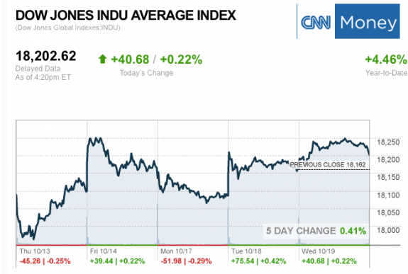 dailymarketwrap10192016dowjonesindustrialaveragecreditcnnmoney-manufacturedhousingindustrymarketsreportdailybusinessnewsmhpronews