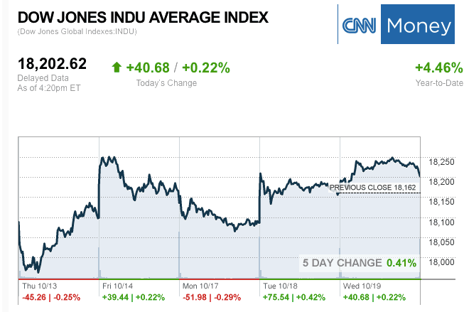 dailymarketwrap10192016dowjonesindustrialaveragecreditcnnmoney-manufacturedhousingindustrymarketsreportdailybusinessnewsmhpronews