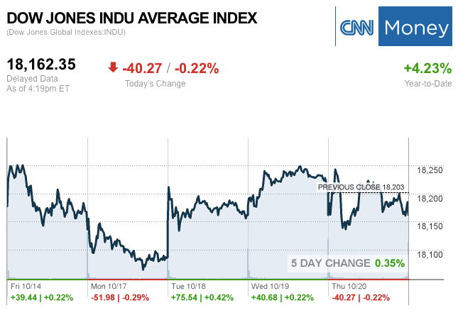 dailymarketwrap10202016dowjonesindustrialaveragecreditcnnmoney-manufacturedhousingindustrymarketsreportdailybusinessnewsmhpronews