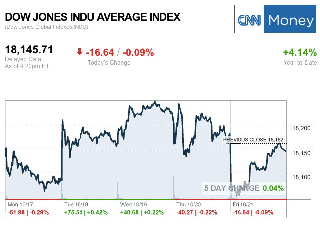 dailymarketwrap10212016dowjonesindustrialaveragecreditcnnmoney-manufacturedhousingindustrymarketsreportdailybusinessnewsmhpronews