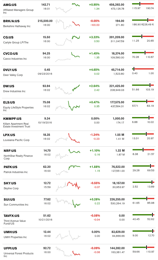 dailymarketwrap10242016bloombergtickermanufacturedhousingindustryrelatedmarketreportdailybusinessnews-mhpronews