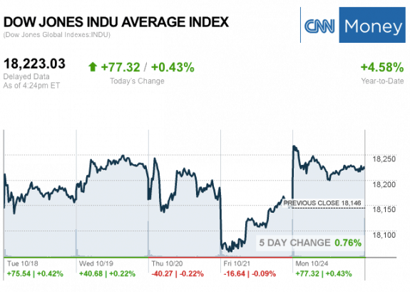 dailymarketwrap10242016dowjonesindustrialaveragecreditcnnmoney-manufacturedhousingindustrymarketsreportdailybusinessnewsmhpronews