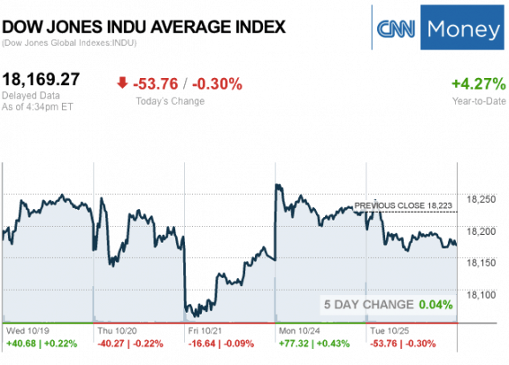 dailymarketwrap10252016dowjonesindustrialaveragecreditcnnmoney-manufacturedhousingindustrymarketsreportdailybusinessnewsmhpronews