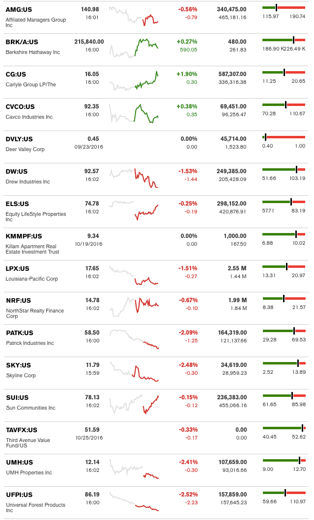 dailymarketwrap10262016bloombergtickermanufacturedhousingindustryrelatedmarketreportdailybusinessnews-mhpronews