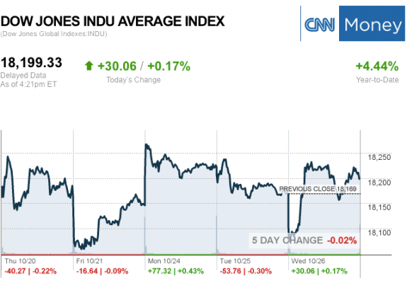 dailymarketwrap10262016dowjonesindustrialaveragecreditcnnmoney-manufacturedhousingindustrymarketsreportdailybusinessnewsmhpronews