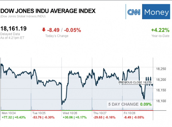 dailymarketwrap10282016dowjonesindustrialaveragecreditcnnmoney-manufacturedhousingindustrymarketsreportdailybusinessnewsmhpronews