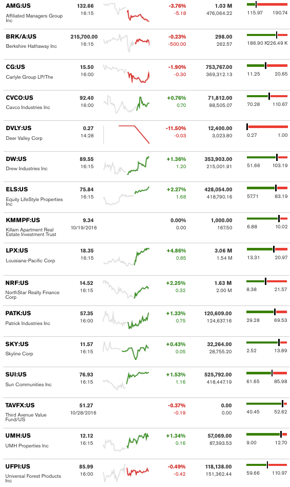 dailymarketwrap10312016bloombergtickermanufacturedhousingindustryrelatedmarketreportdailybusinessnews-mhpronews