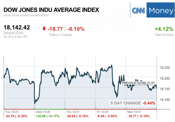 dailymarketwrap10312016dowjonesindustrialaveragecreditcnnmoney-manufacturedhousingindustrymarketsreportdailybusinessnewsmhpronews