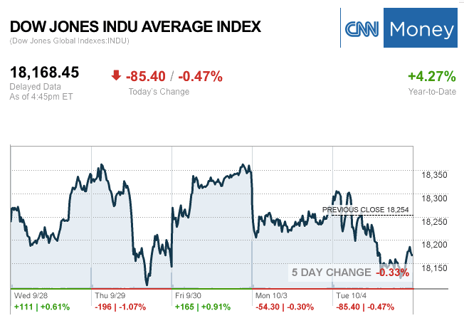 dailymarketwrap1042016dowjonesindustrialaveragecreditcnnmoney-manufacturedhousingindustrymarketsreportdailybusinessnewsmhpronews